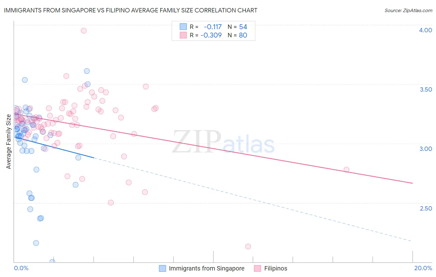 Immigrants from Singapore vs Filipino Average Family Size