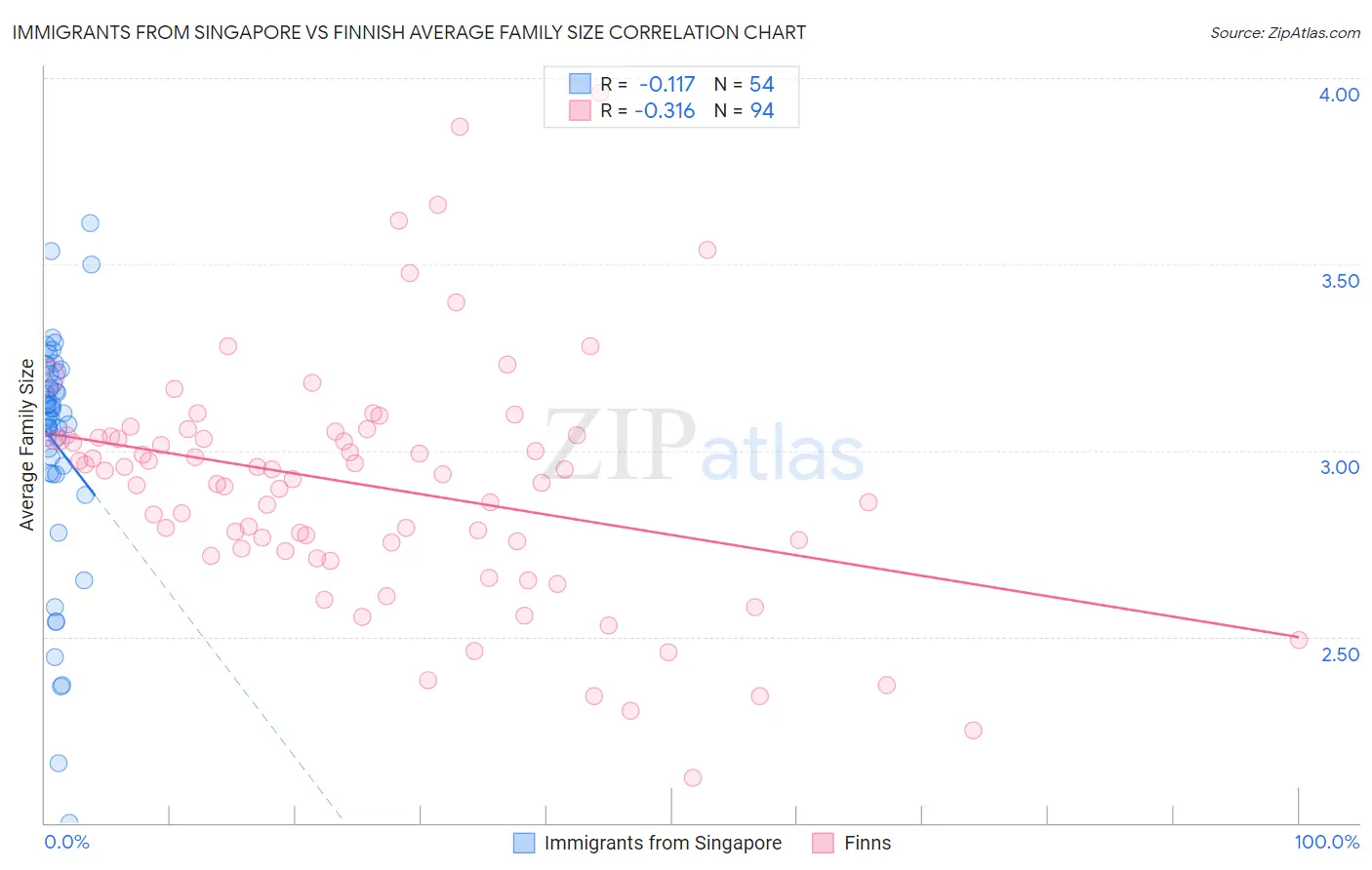 Immigrants from Singapore vs Finnish Average Family Size