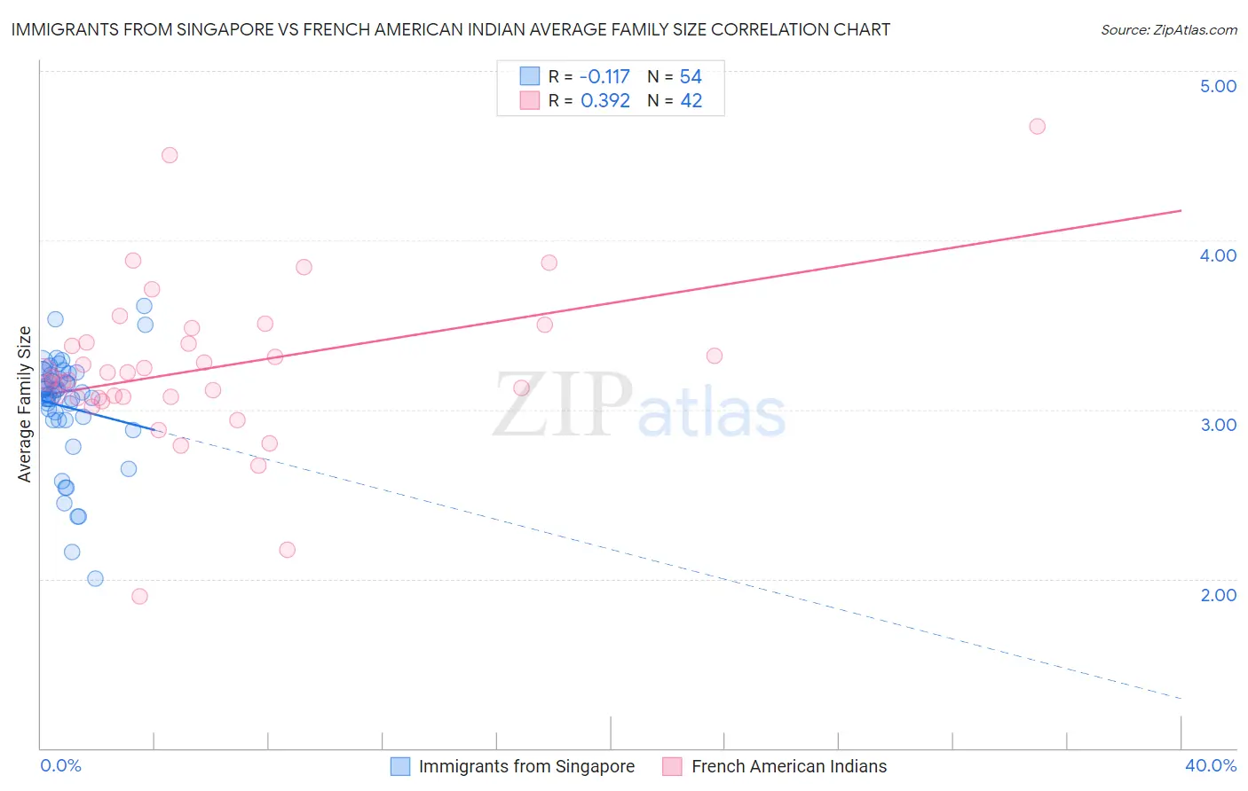 Immigrants from Singapore vs French American Indian Average Family Size