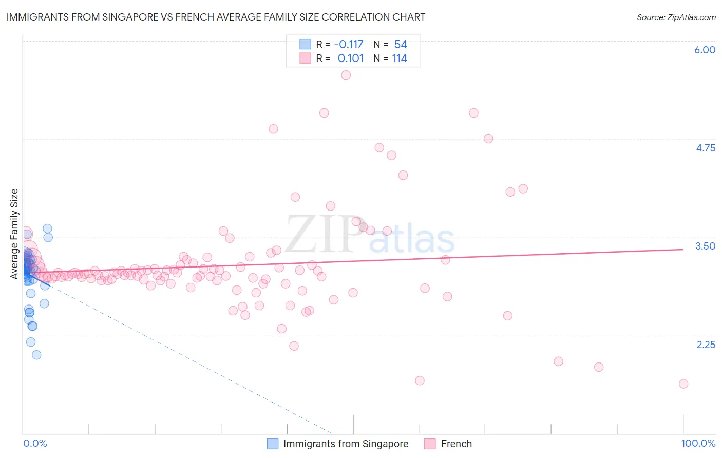 Immigrants from Singapore vs French Average Family Size