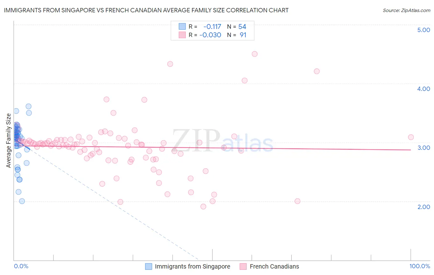 Immigrants from Singapore vs French Canadian Average Family Size