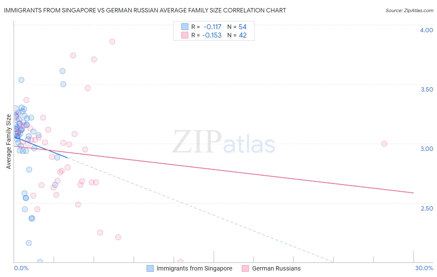 Immigrants from Singapore vs German Russian Average Family Size