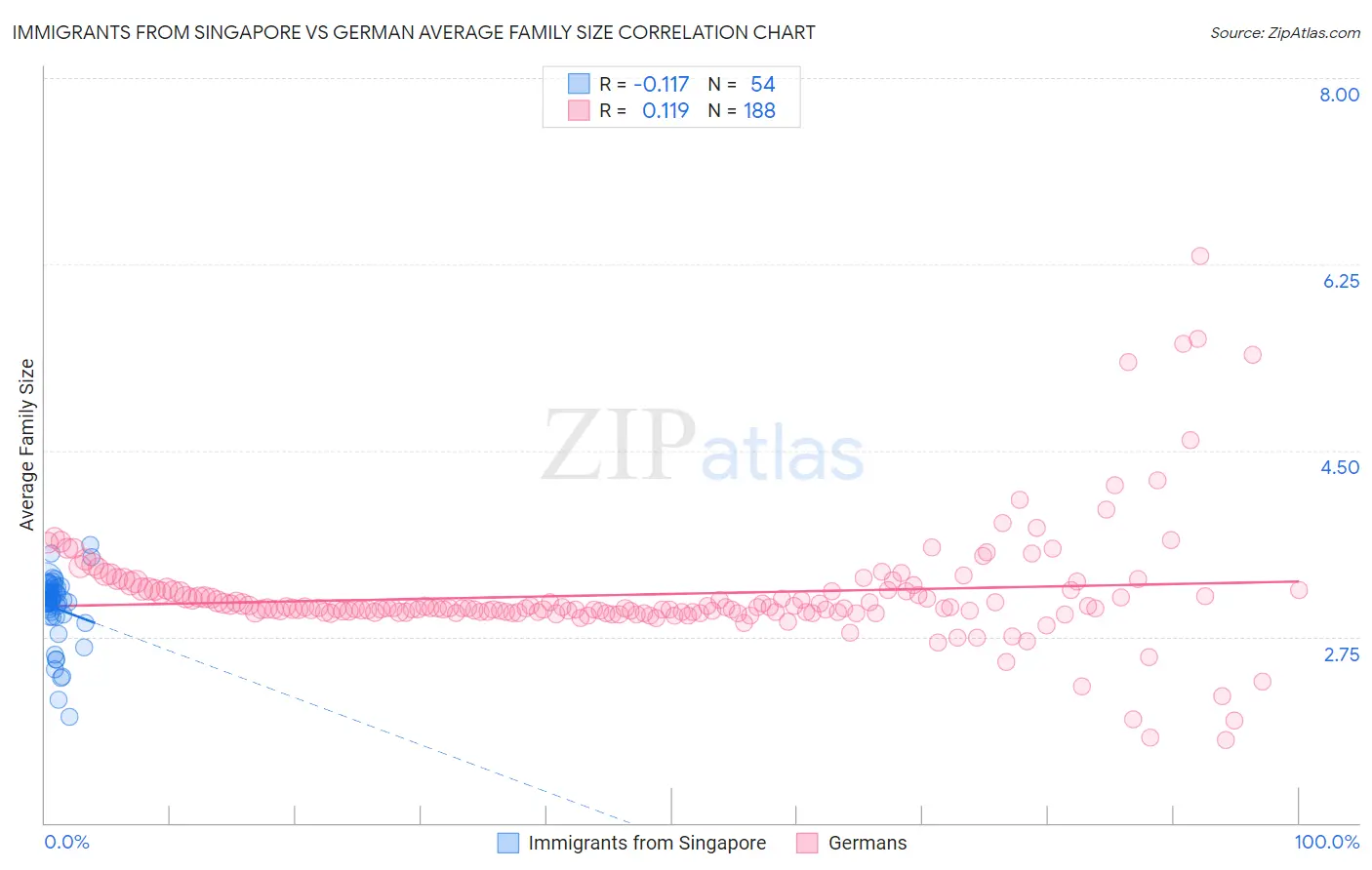 Immigrants from Singapore vs German Average Family Size