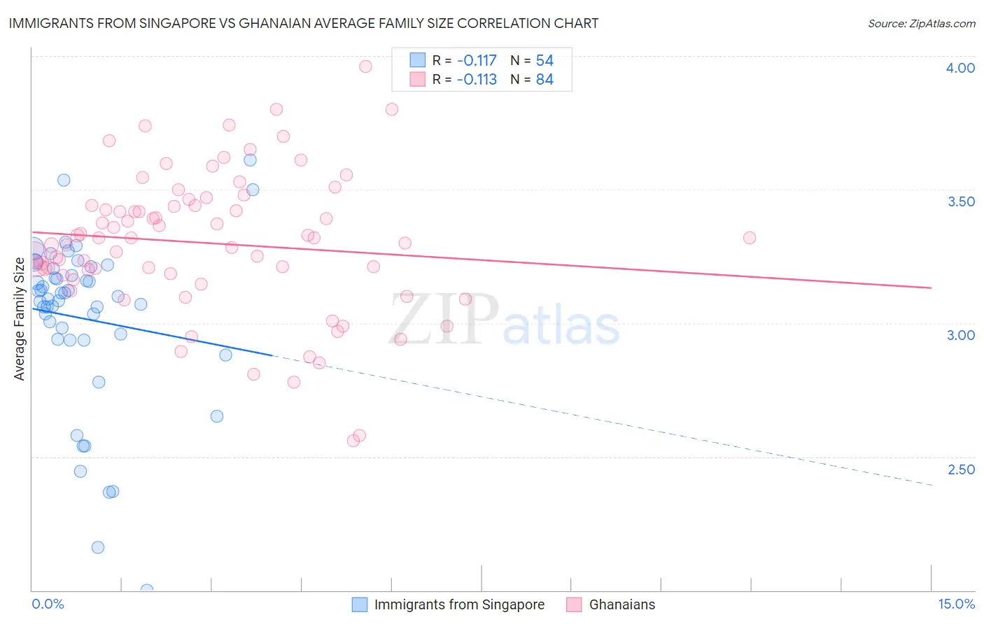 Immigrants from Singapore vs Ghanaian Average Family Size
