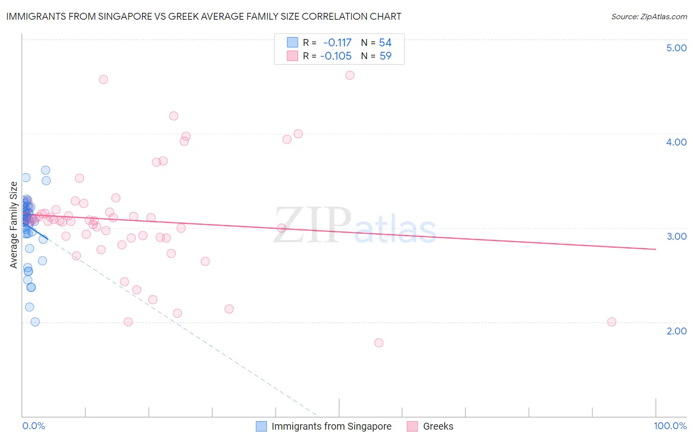 Immigrants from Singapore vs Greek Average Family Size