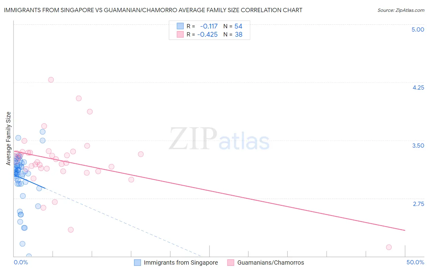 Immigrants from Singapore vs Guamanian/Chamorro Average Family Size