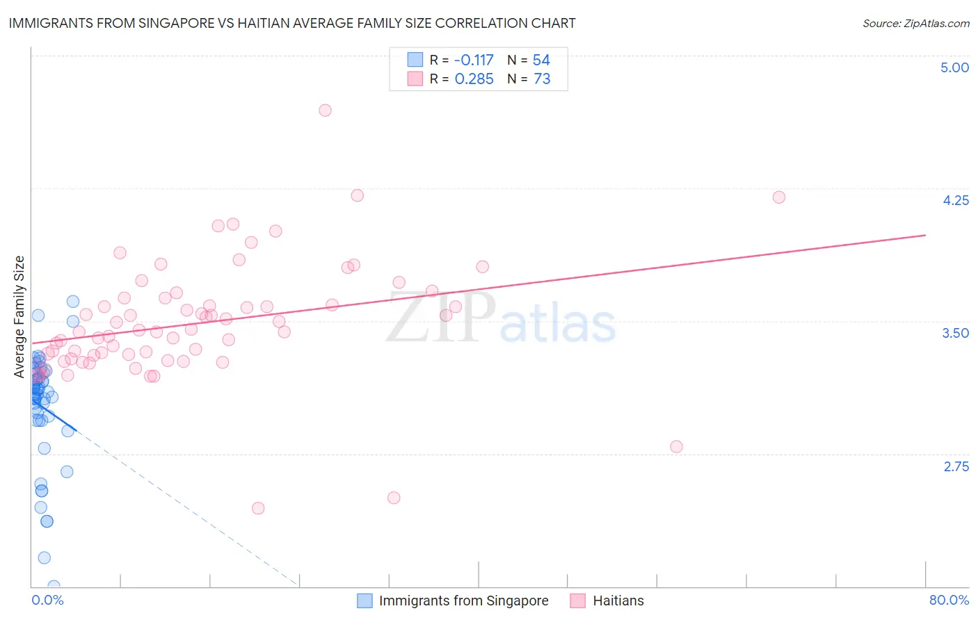 Immigrants from Singapore vs Haitian Average Family Size