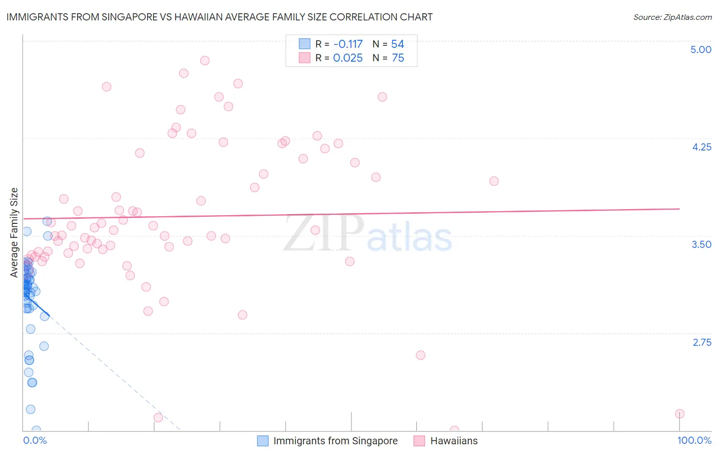 Immigrants from Singapore vs Hawaiian Average Family Size