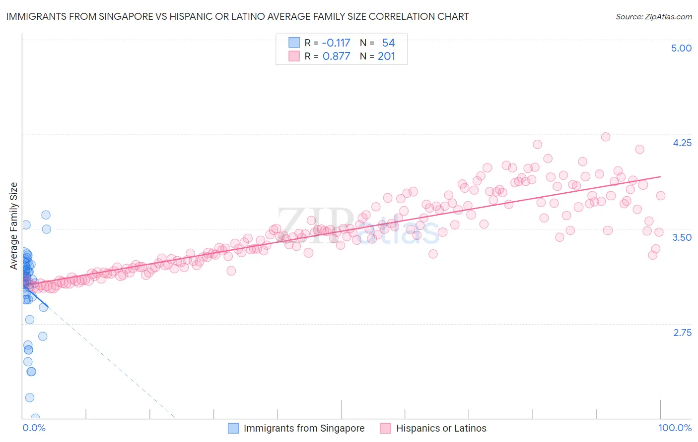 Immigrants from Singapore vs Hispanic or Latino Average Family Size
