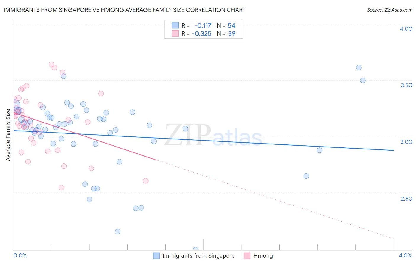 Immigrants from Singapore vs Hmong Average Family Size