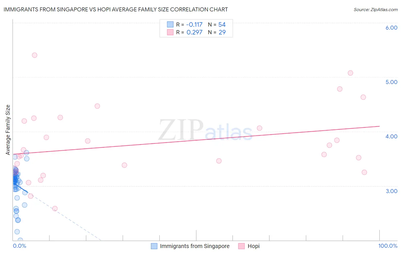 Immigrants from Singapore vs Hopi Average Family Size