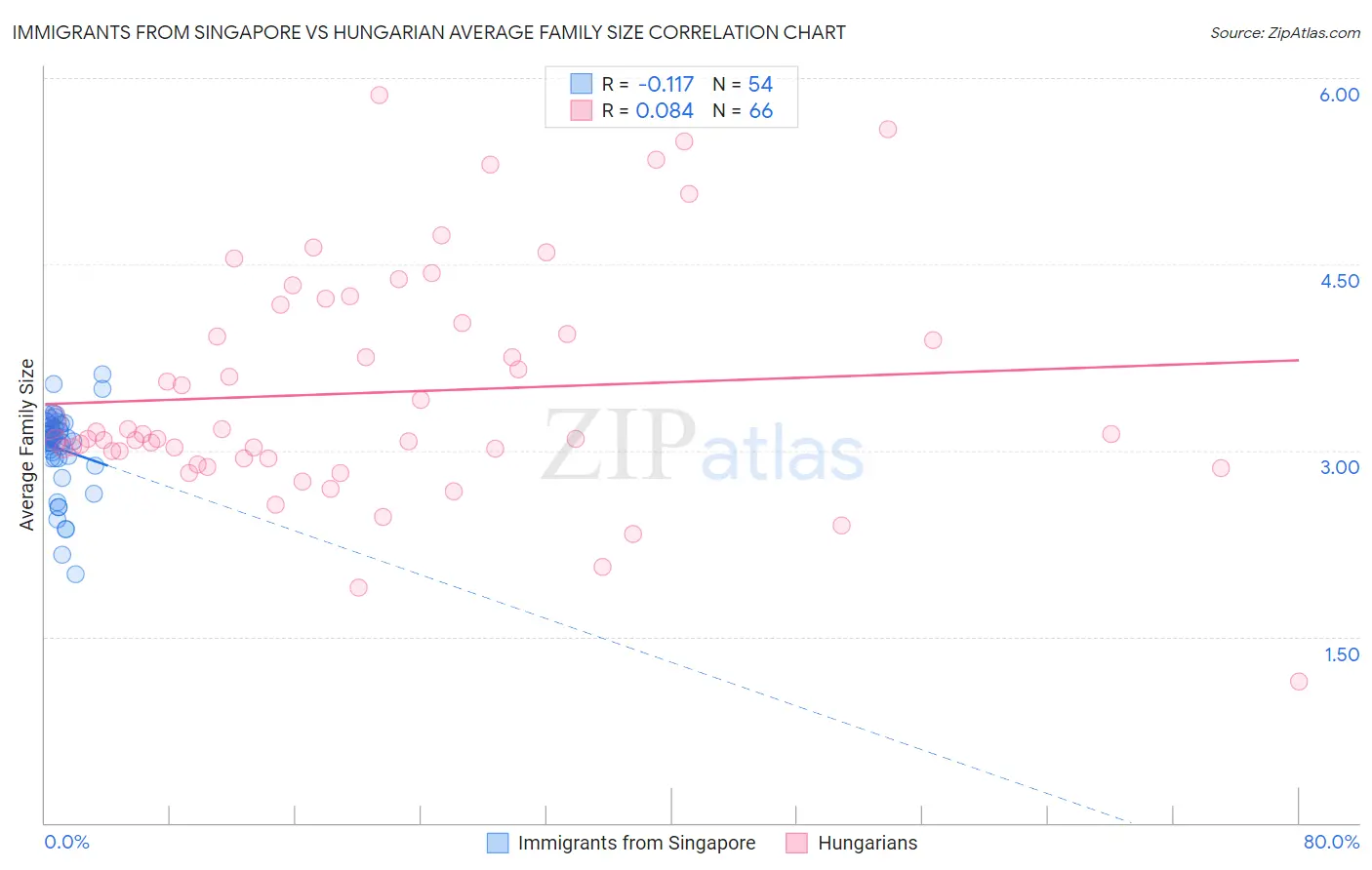 Immigrants from Singapore vs Hungarian Average Family Size