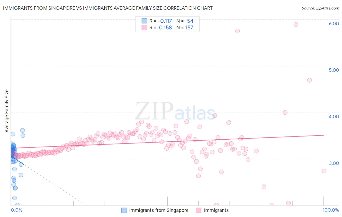 Immigrants from Singapore vs Immigrants Average Family Size