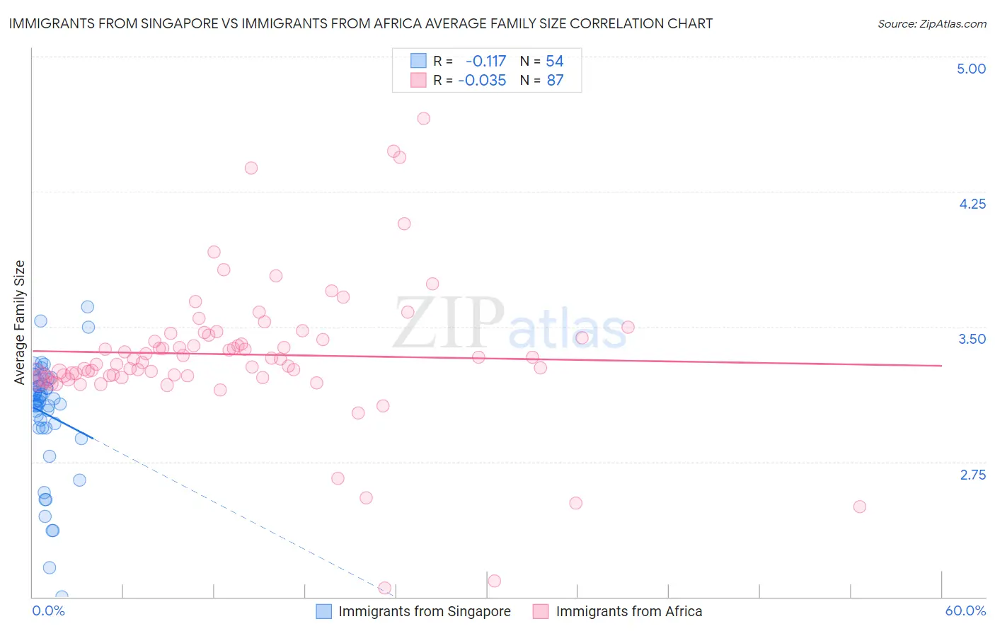 Immigrants from Singapore vs Immigrants from Africa Average Family Size