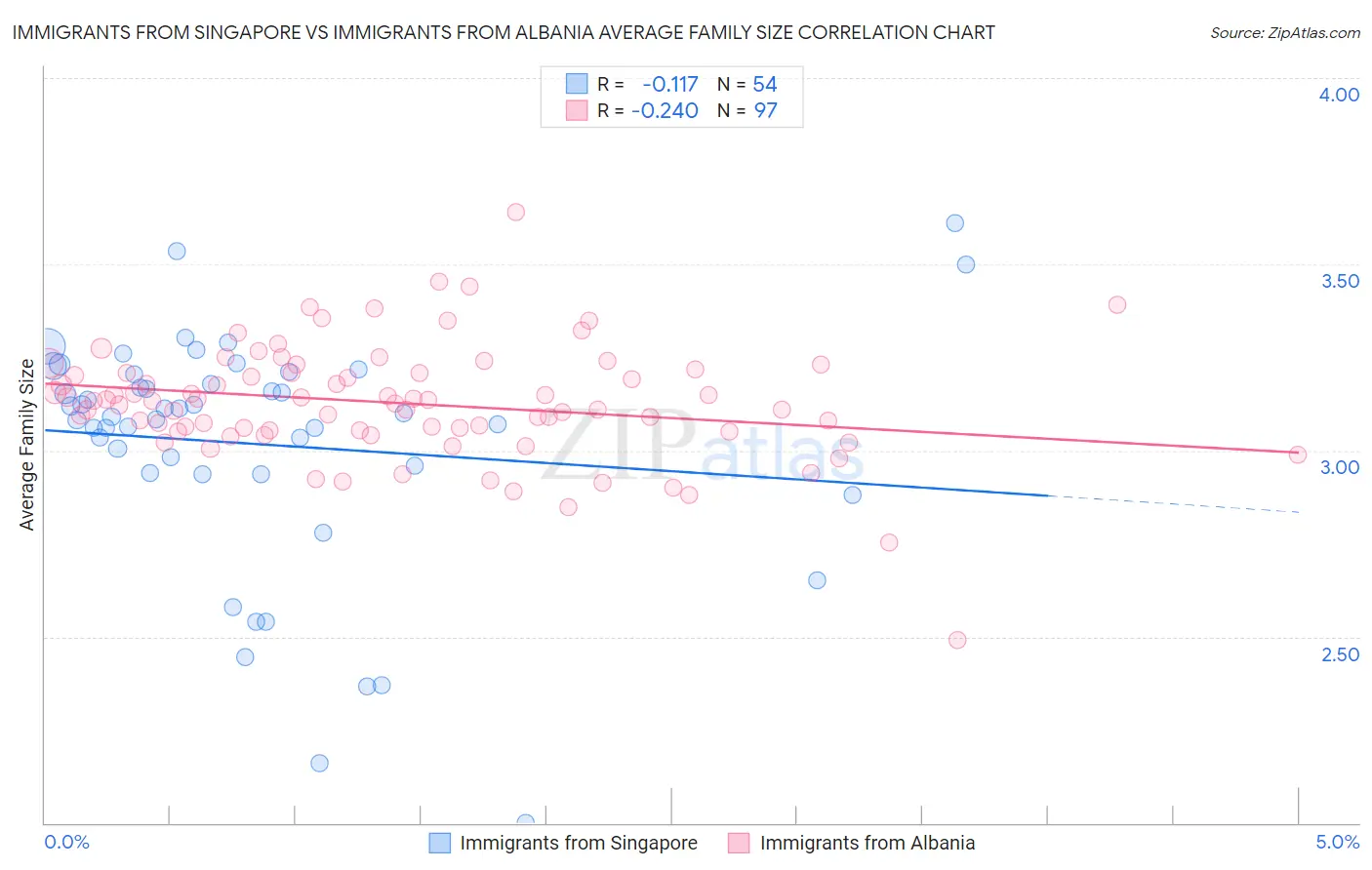 Immigrants from Singapore vs Immigrants from Albania Average Family Size