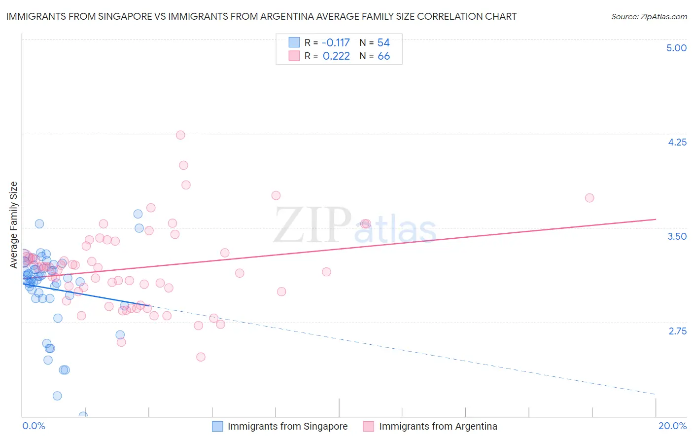 Immigrants from Singapore vs Immigrants from Argentina Average Family Size