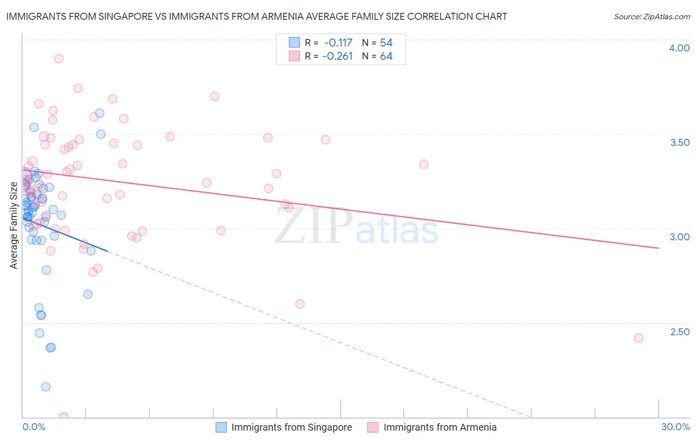 Immigrants from Singapore vs Immigrants from Armenia Average Family Size