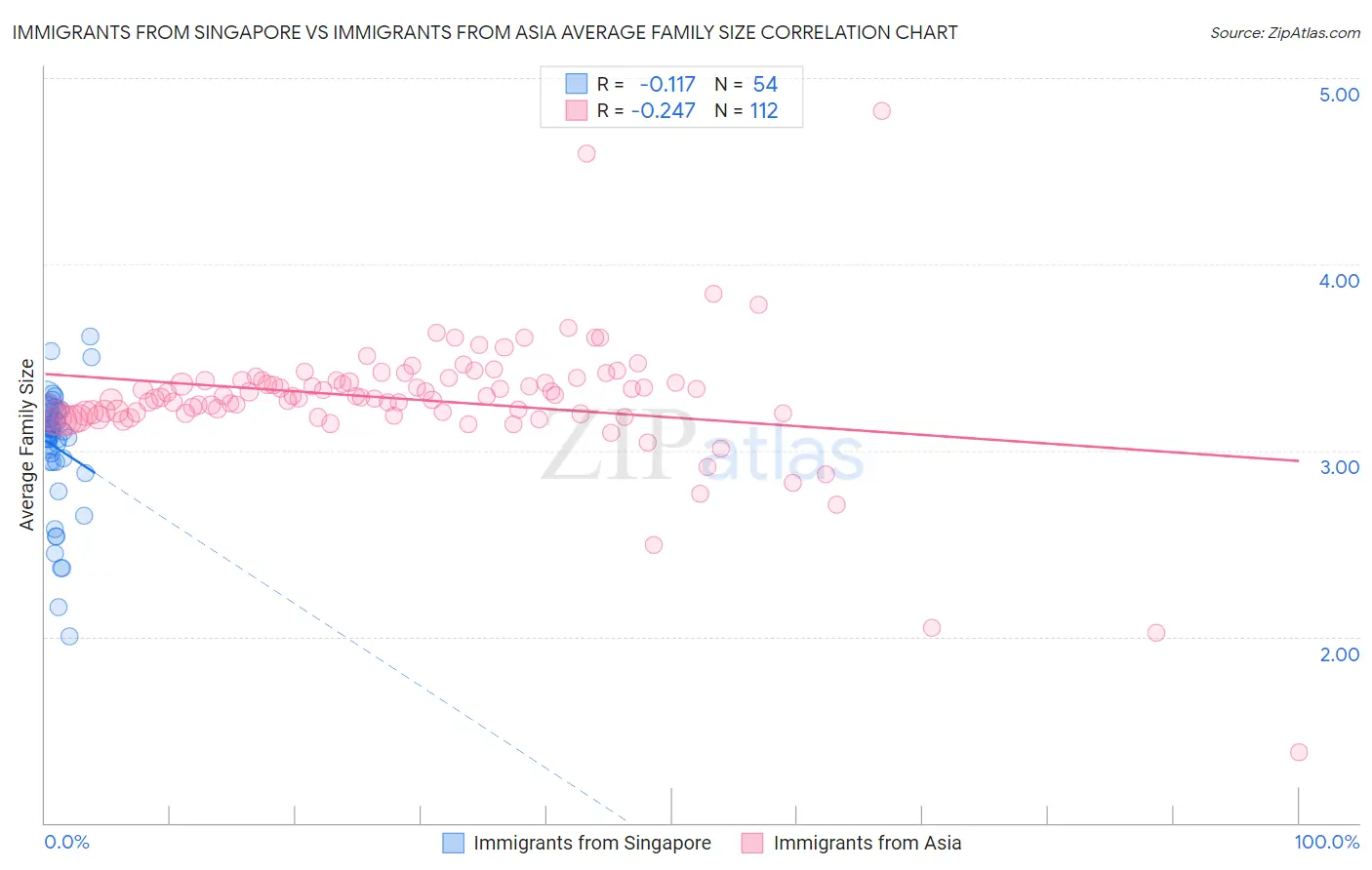 Immigrants from Singapore vs Immigrants from Asia Average Family Size