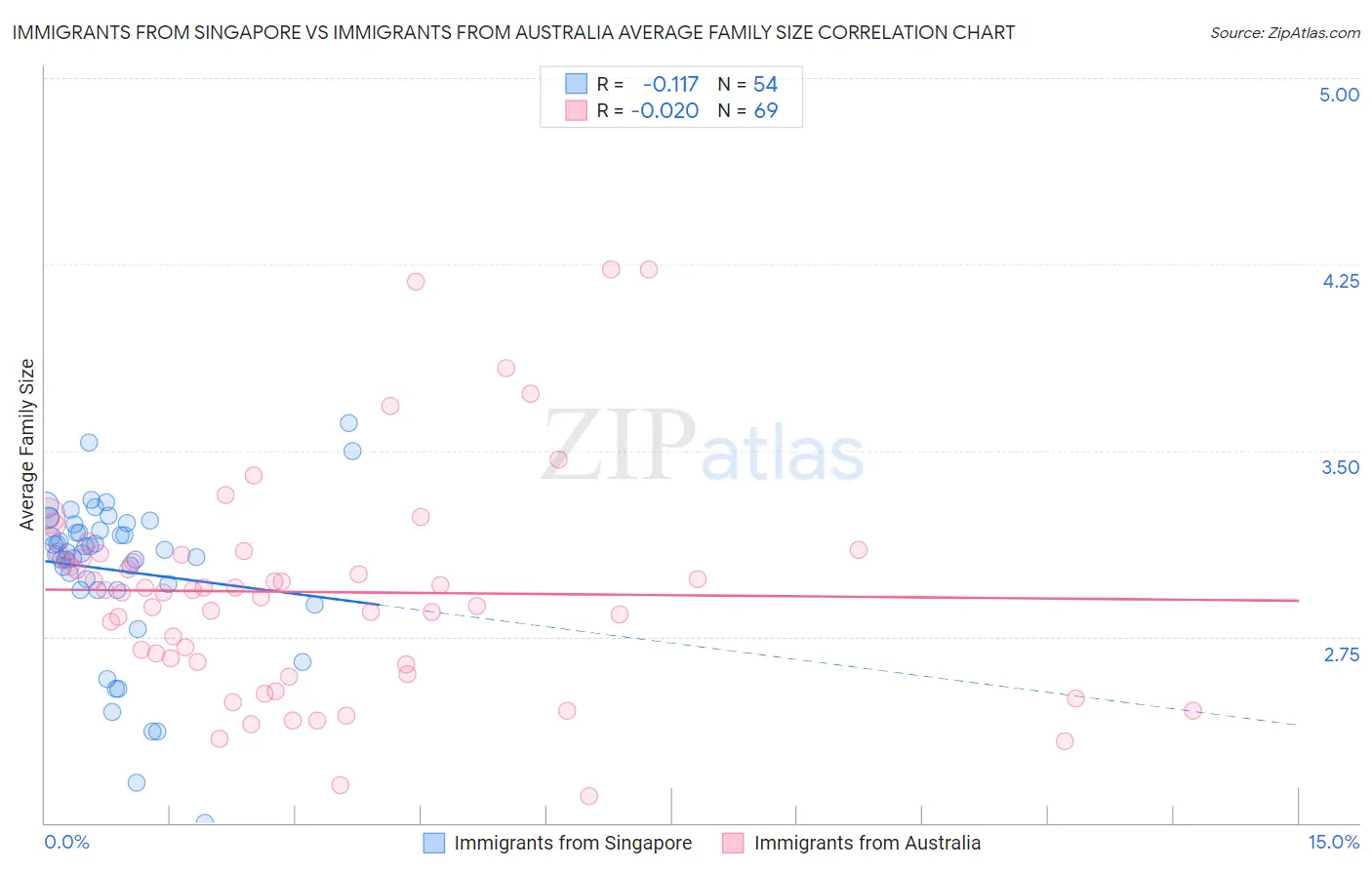 Immigrants from Singapore vs Immigrants from Australia Average Family Size