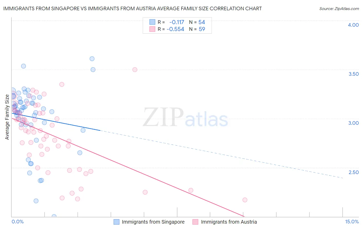 Immigrants from Singapore vs Immigrants from Austria Average Family Size