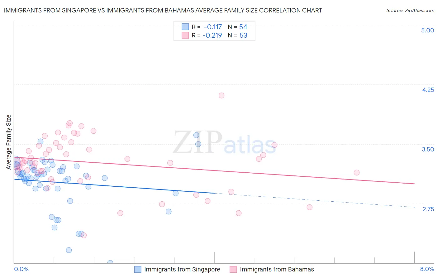 Immigrants from Singapore vs Immigrants from Bahamas Average Family Size