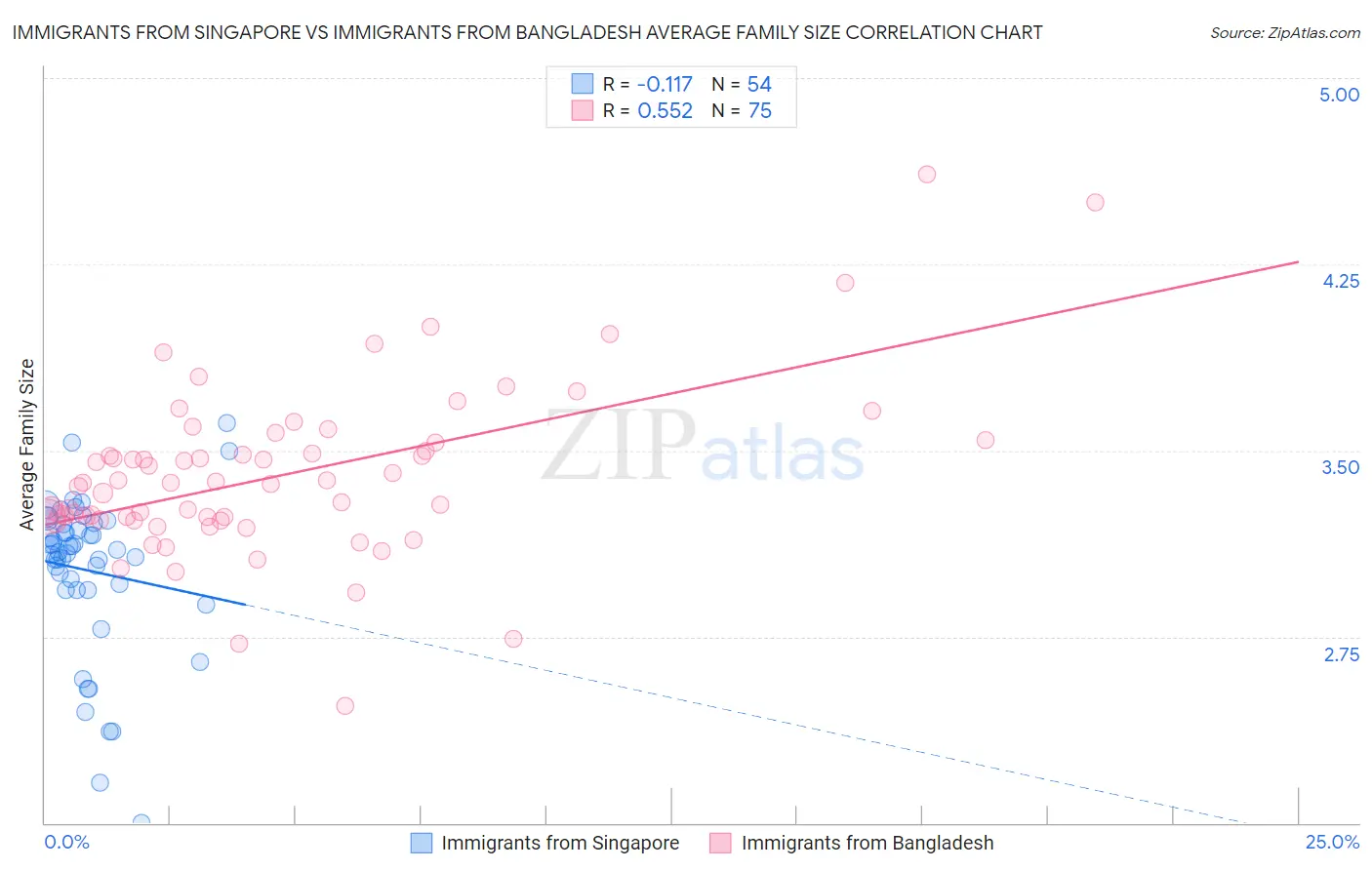 Immigrants from Singapore vs Immigrants from Bangladesh Average Family Size