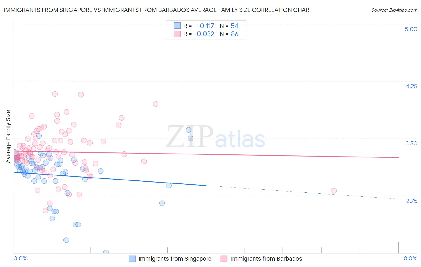 Immigrants from Singapore vs Immigrants from Barbados Average Family Size