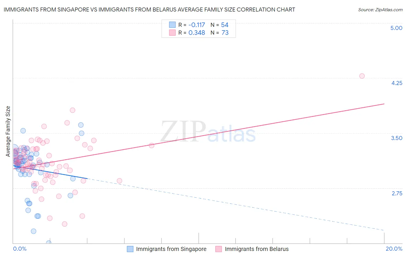 Immigrants from Singapore vs Immigrants from Belarus Average Family Size