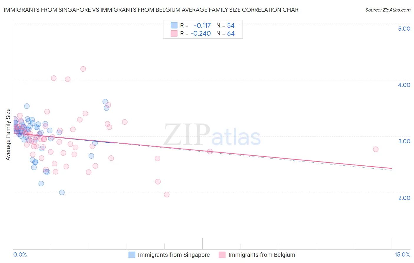 Immigrants from Singapore vs Immigrants from Belgium Average Family Size