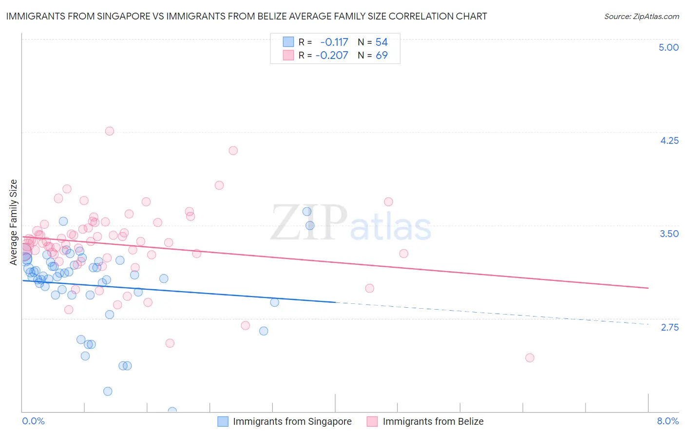 Immigrants from Singapore vs Immigrants from Belize Average Family Size
