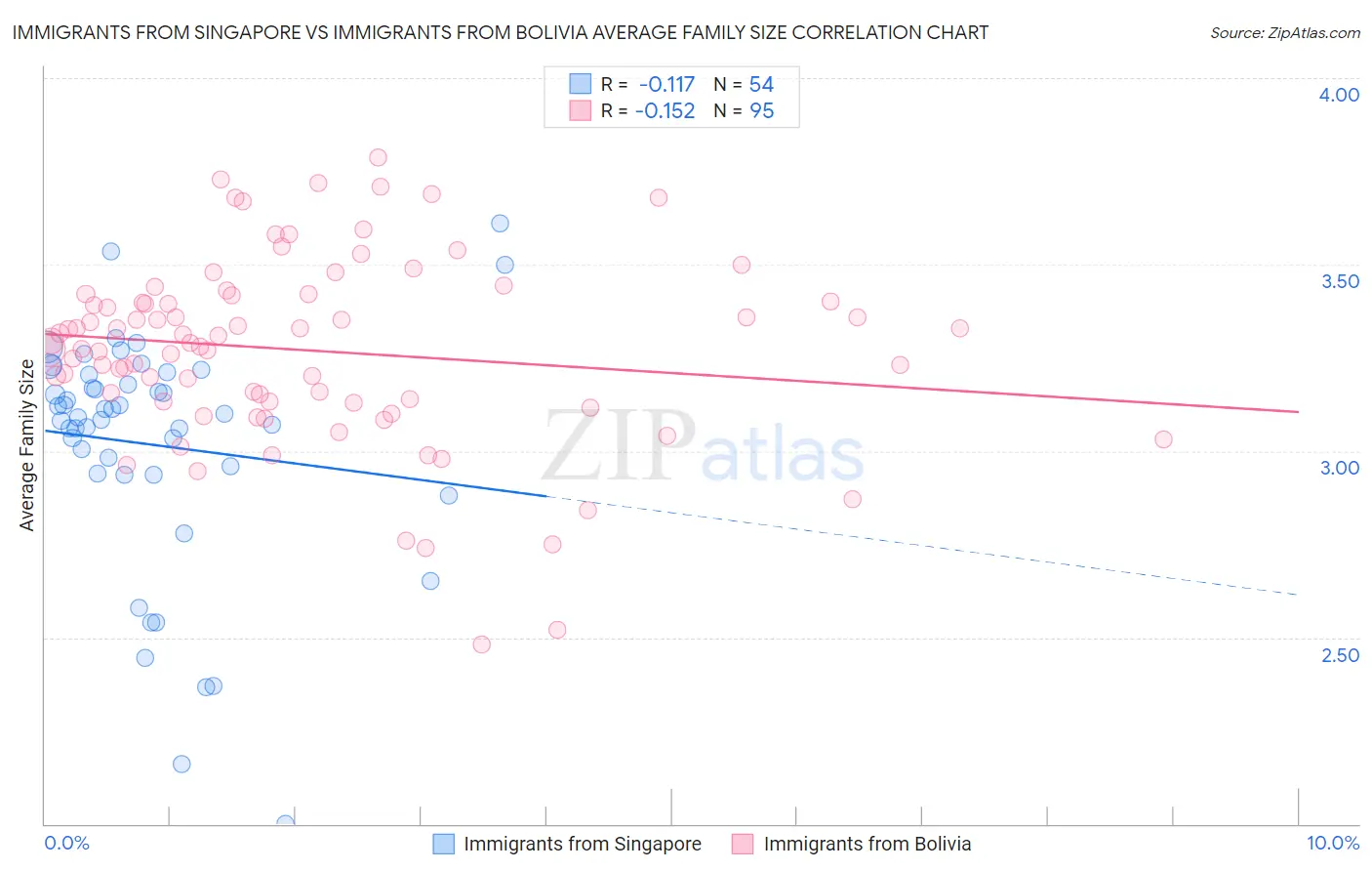 Immigrants from Singapore vs Immigrants from Bolivia Average Family Size