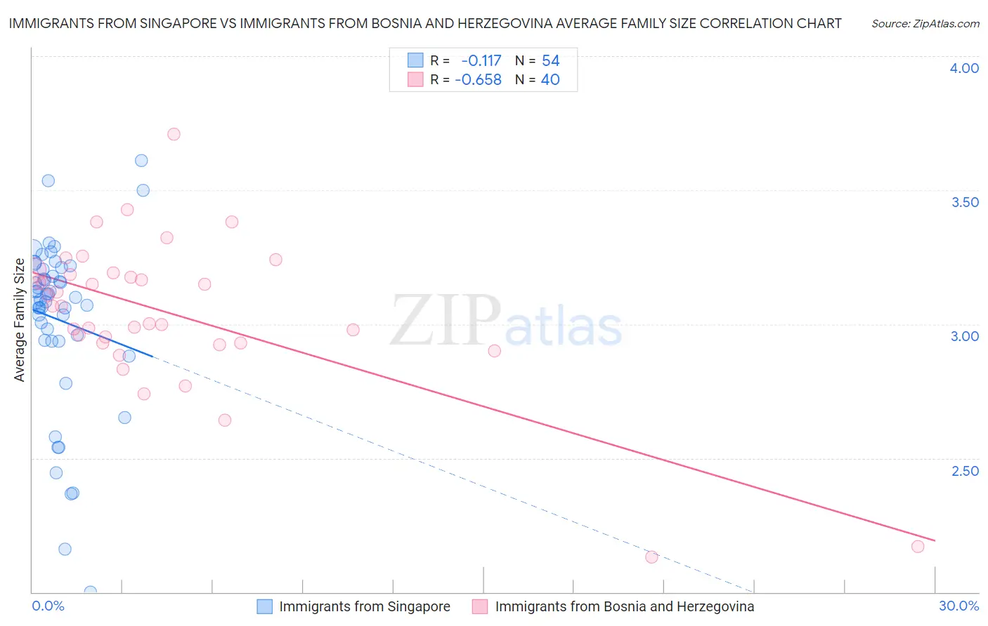 Immigrants from Singapore vs Immigrants from Bosnia and Herzegovina Average Family Size