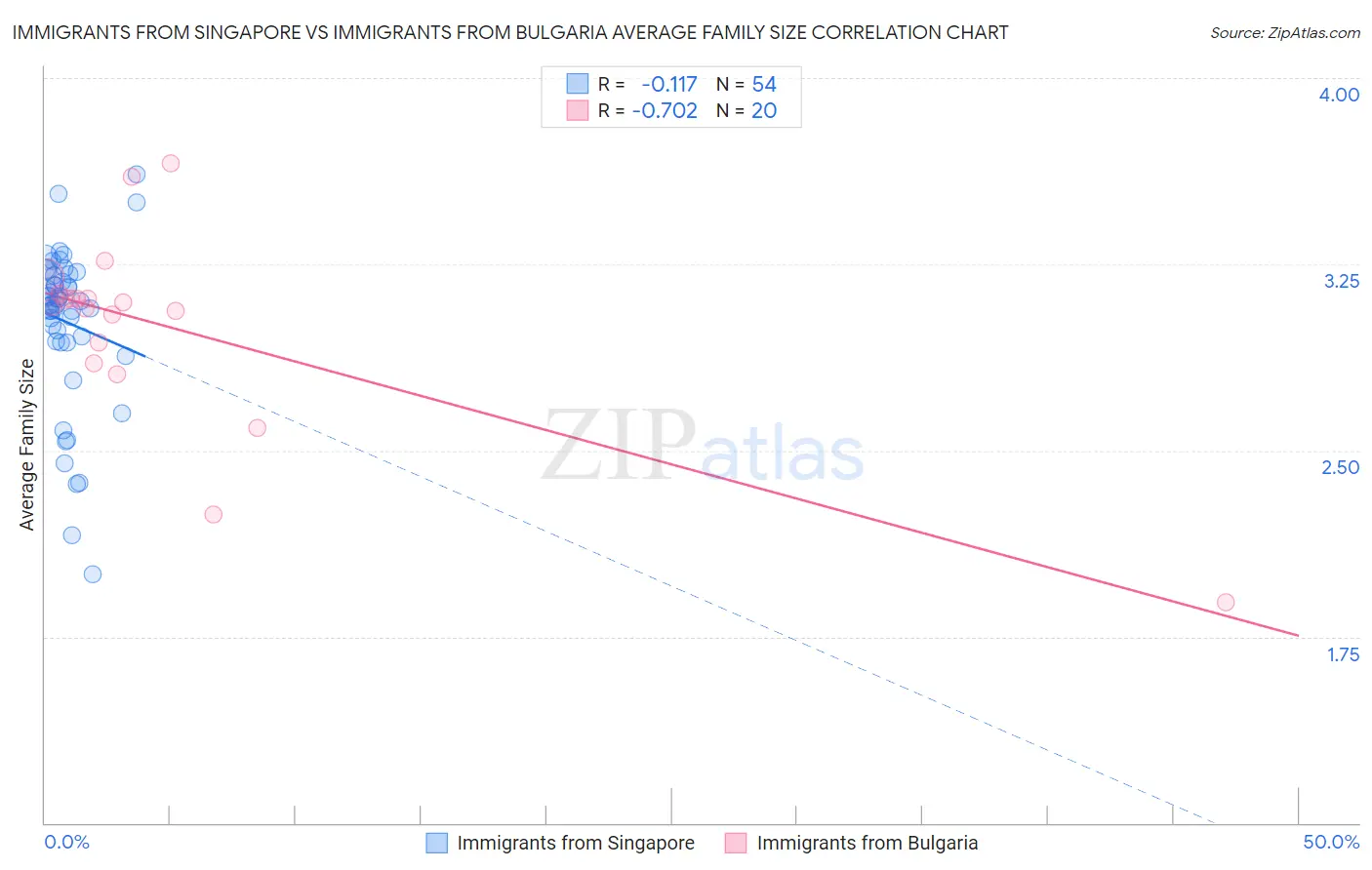 Immigrants from Singapore vs Immigrants from Bulgaria Average Family Size