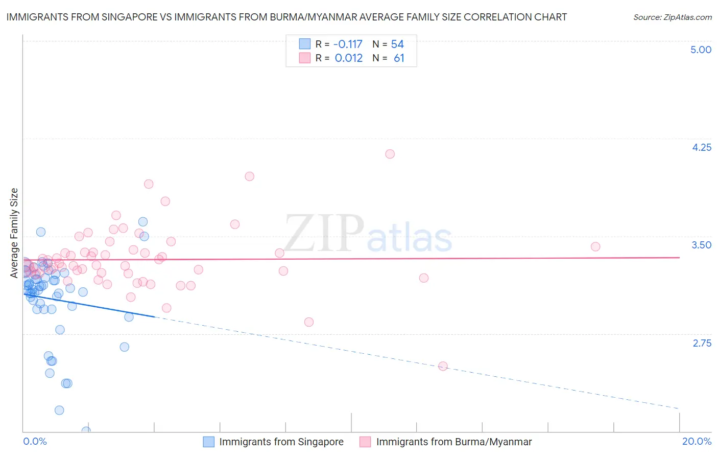 Immigrants from Singapore vs Immigrants from Burma/Myanmar Average Family Size