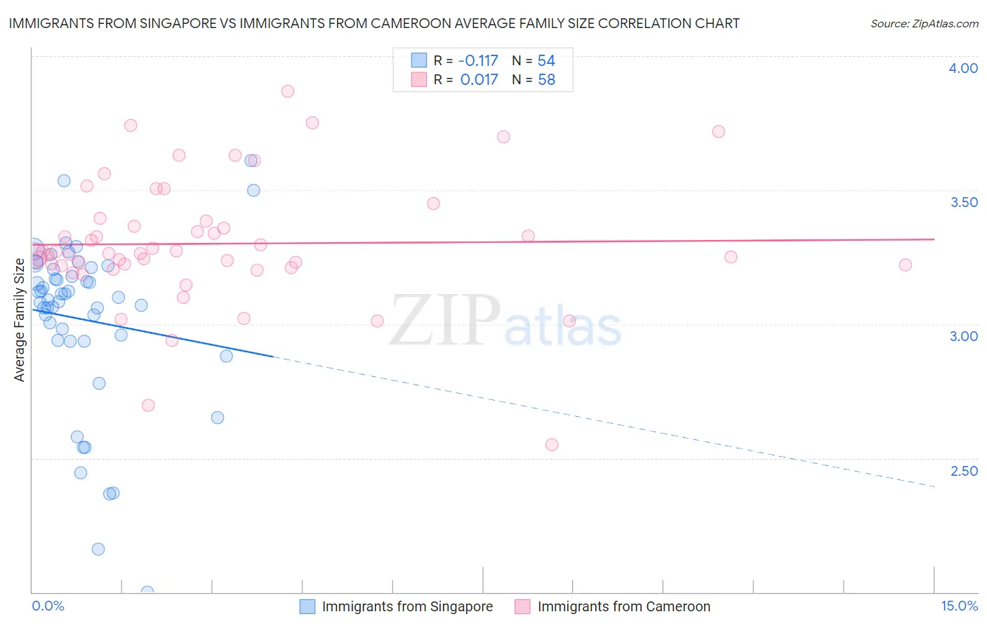 Immigrants from Singapore vs Immigrants from Cameroon Average Family Size