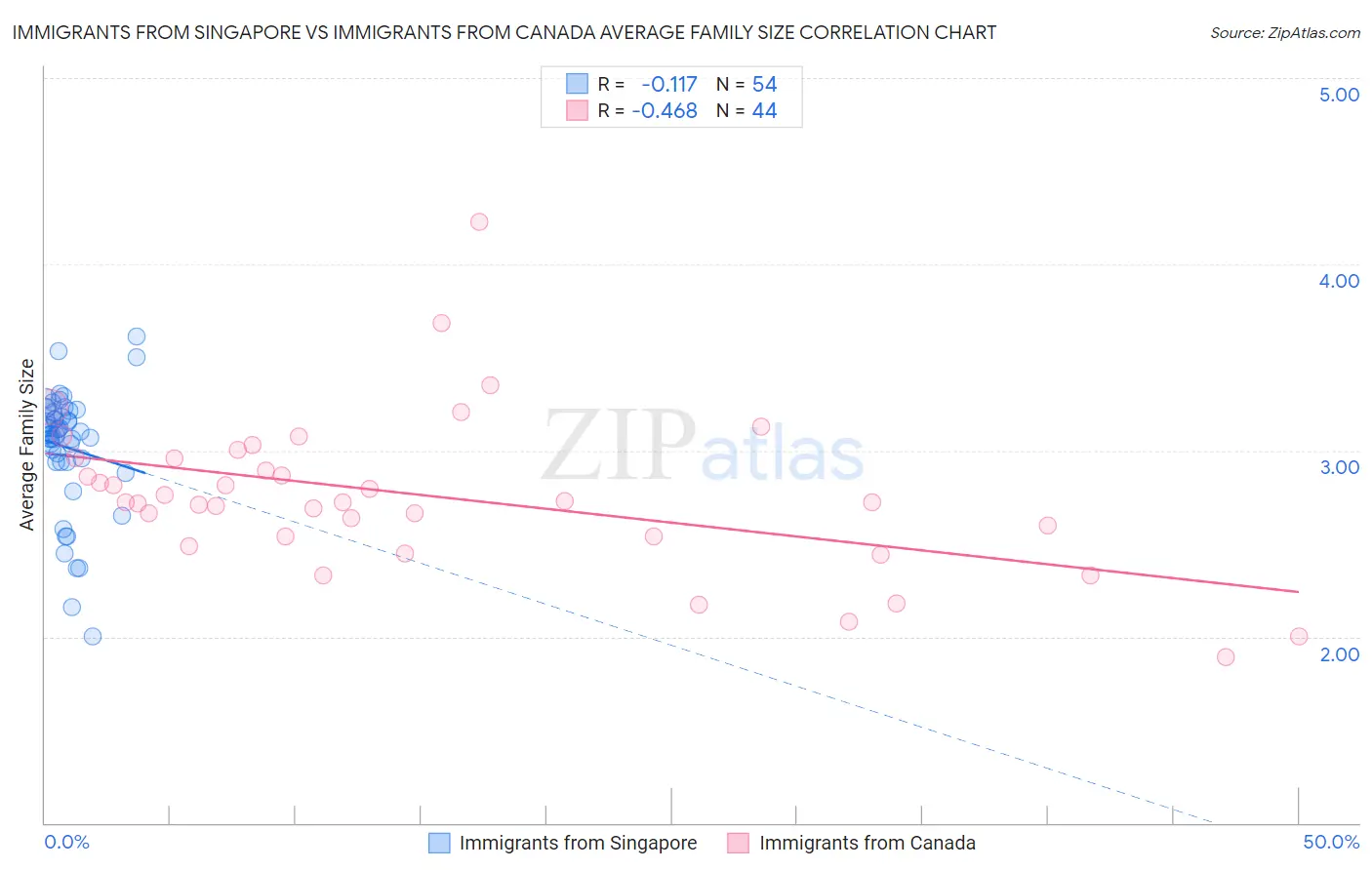 Immigrants from Singapore vs Immigrants from Canada Average Family Size