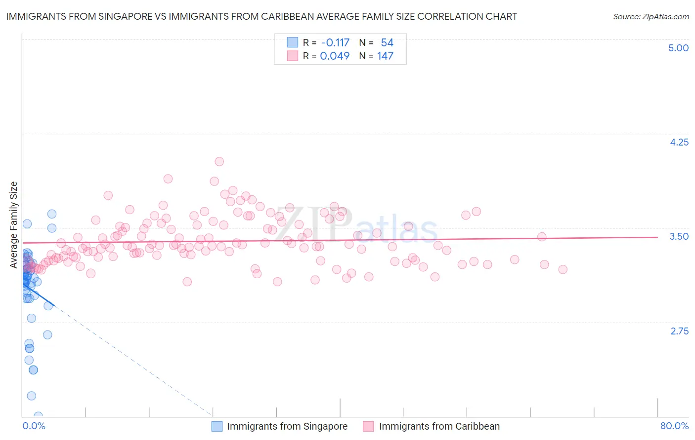Immigrants from Singapore vs Immigrants from Caribbean Average Family Size