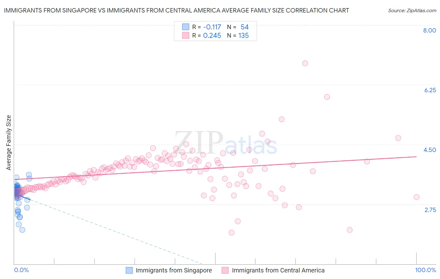 Immigrants from Singapore vs Immigrants from Central America Average Family Size