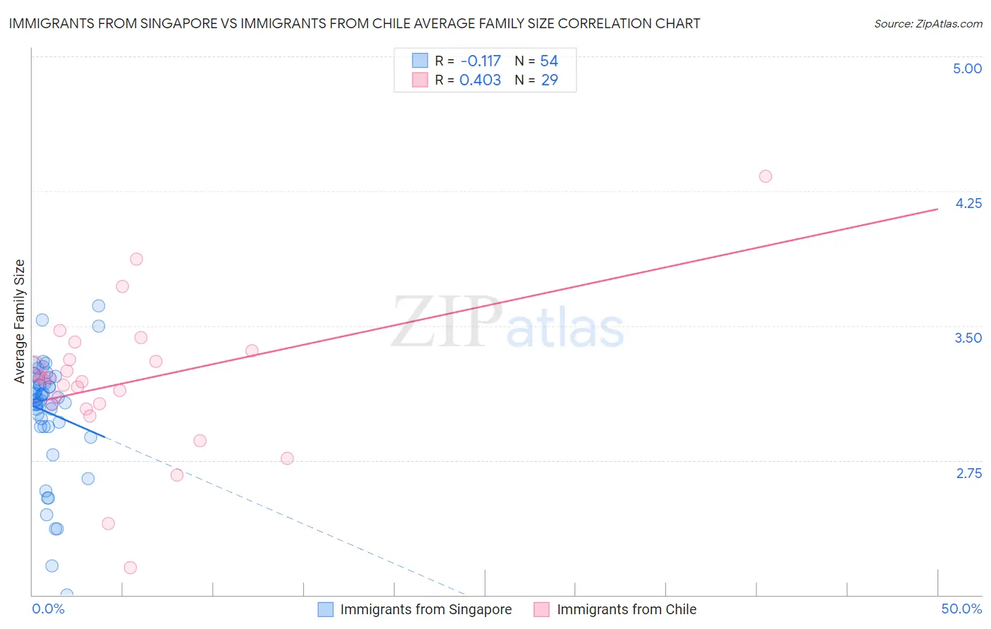 Immigrants from Singapore vs Immigrants from Chile Average Family Size