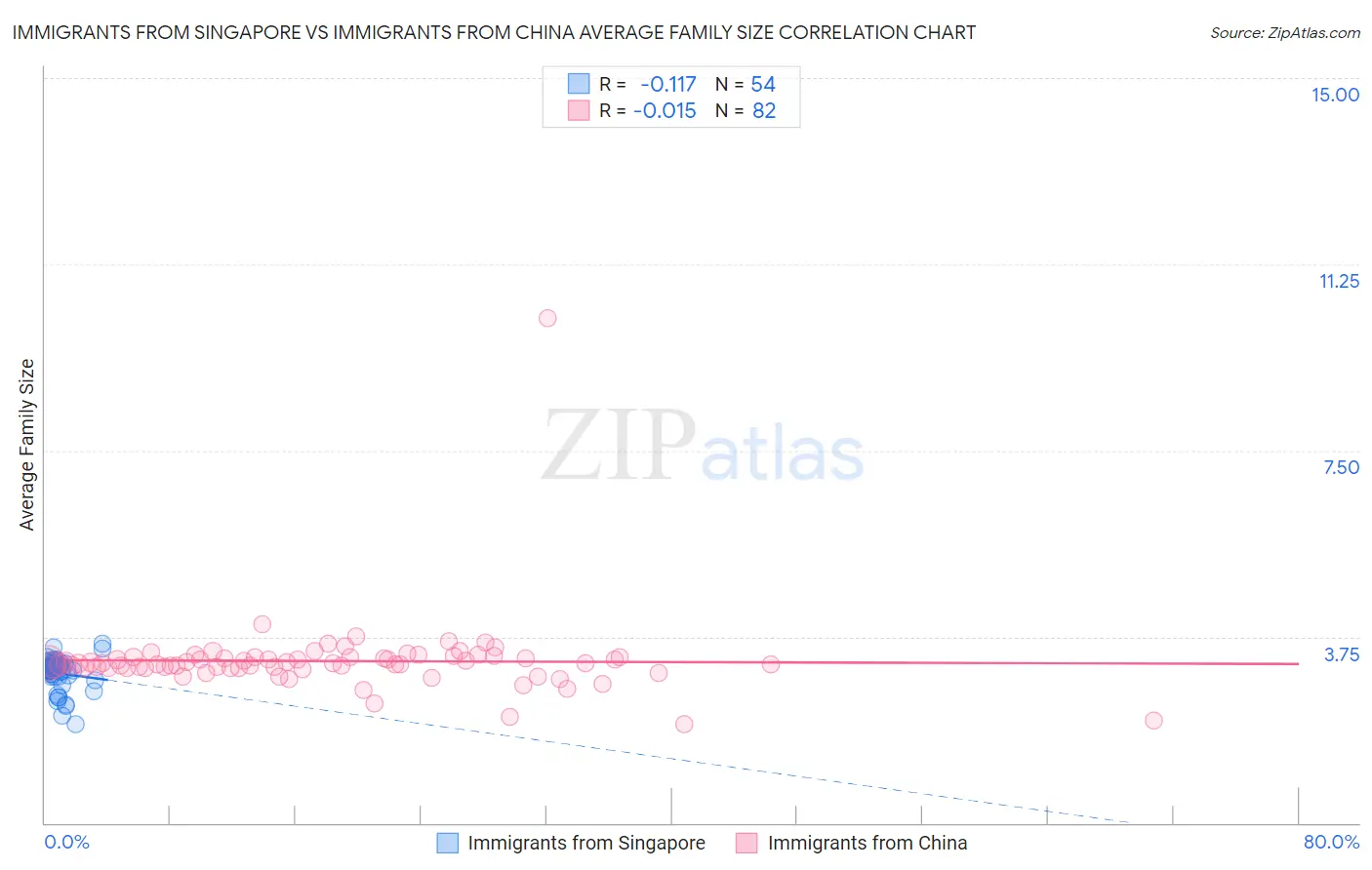 Immigrants from Singapore vs Immigrants from China Average Family Size
