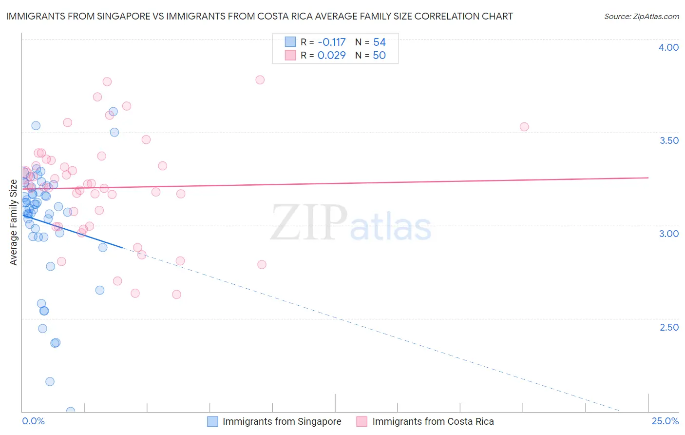 Immigrants from Singapore vs Immigrants from Costa Rica Average Family Size