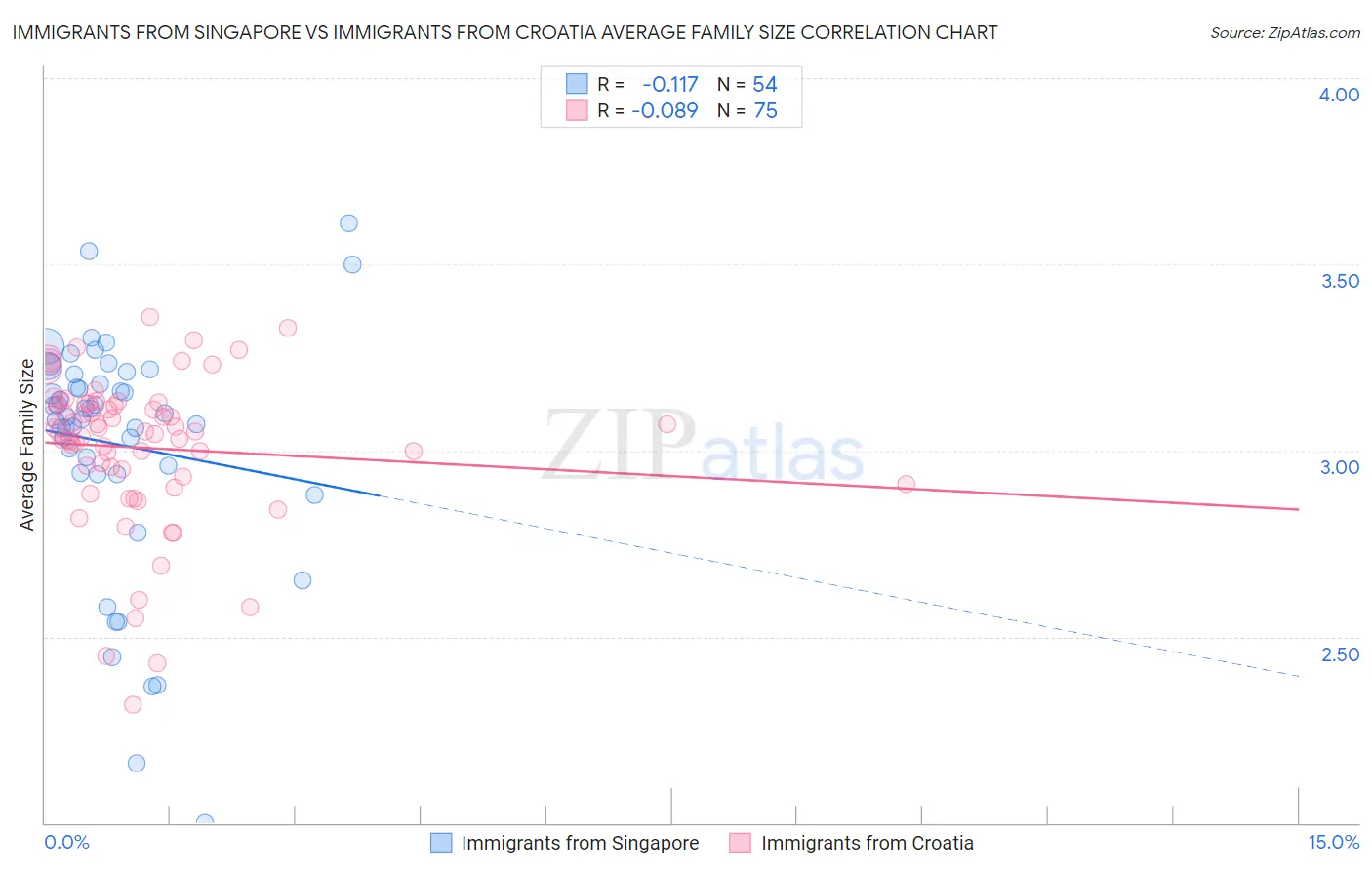 Immigrants from Singapore vs Immigrants from Croatia Average Family Size