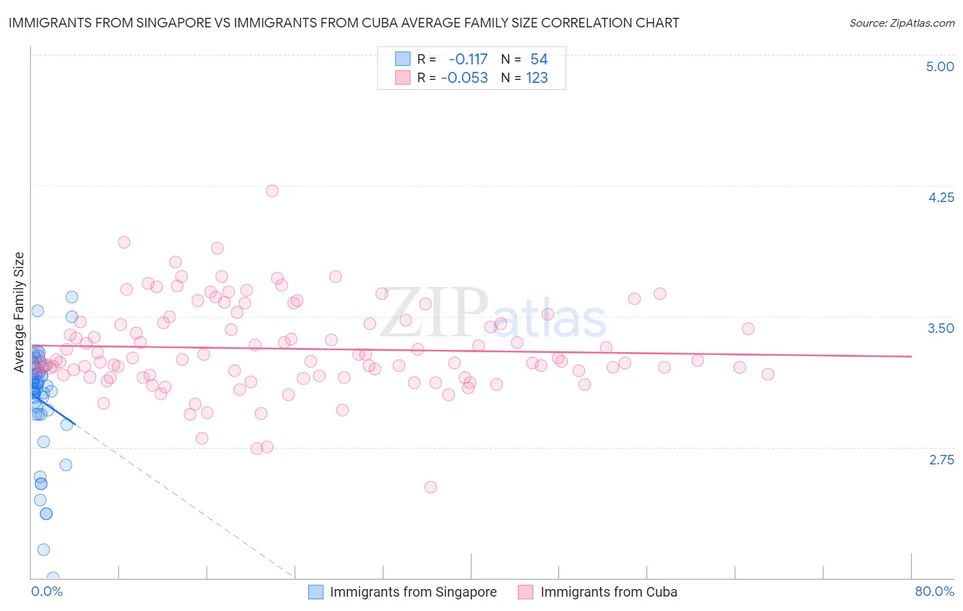 Immigrants from Singapore vs Immigrants from Cuba Average Family Size