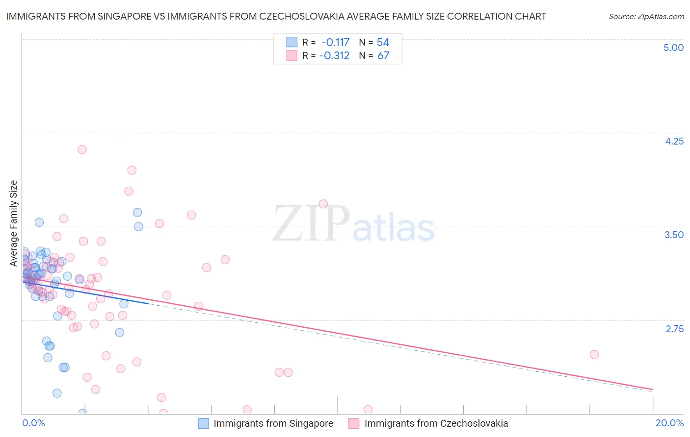 Immigrants from Singapore vs Immigrants from Czechoslovakia Average Family Size