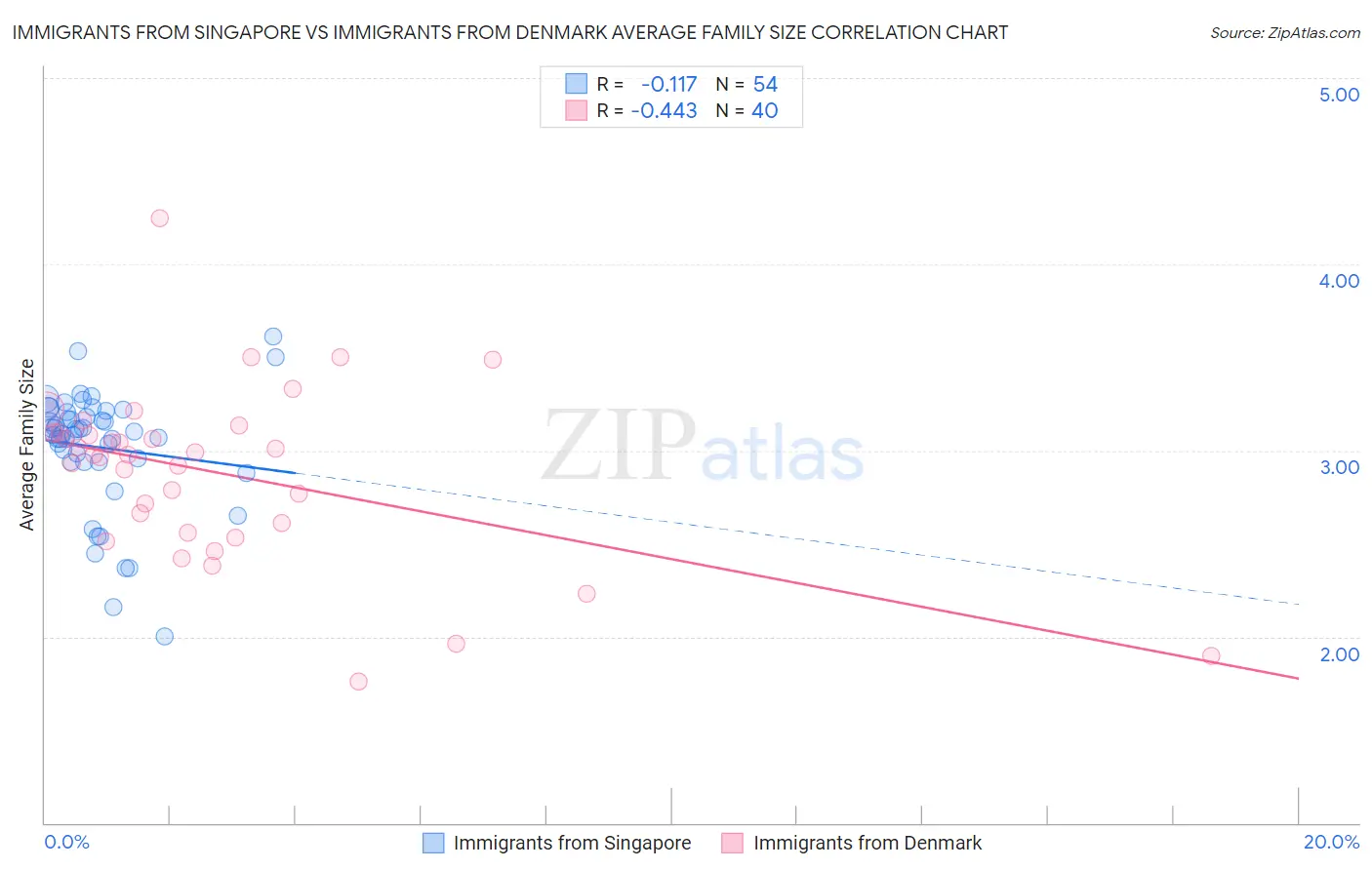 Immigrants from Singapore vs Immigrants from Denmark Average Family Size