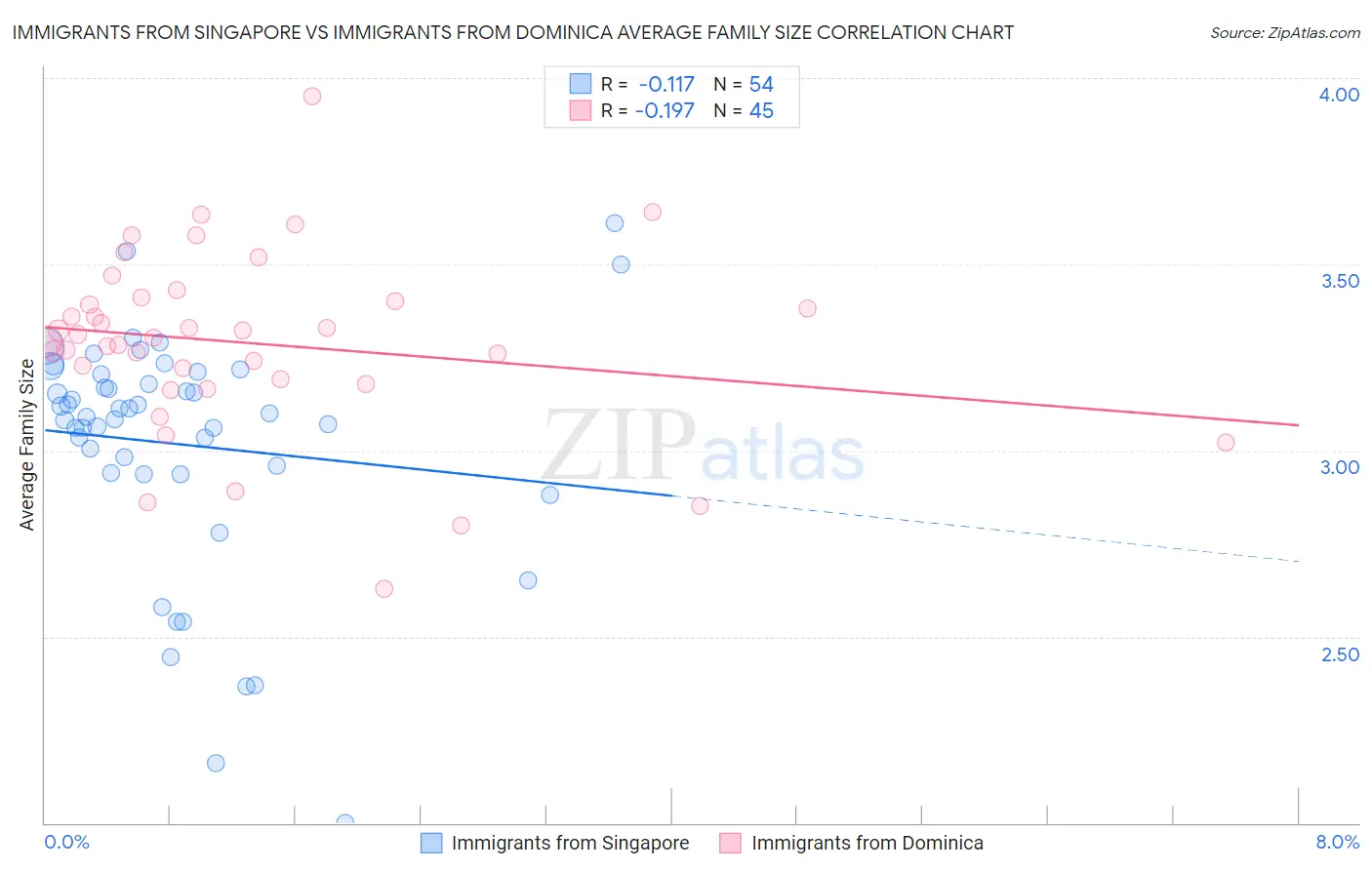 Immigrants from Singapore vs Immigrants from Dominica Average Family Size