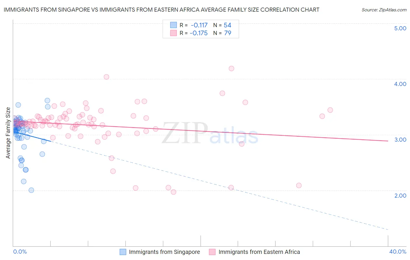 Immigrants from Singapore vs Immigrants from Eastern Africa Average Family Size