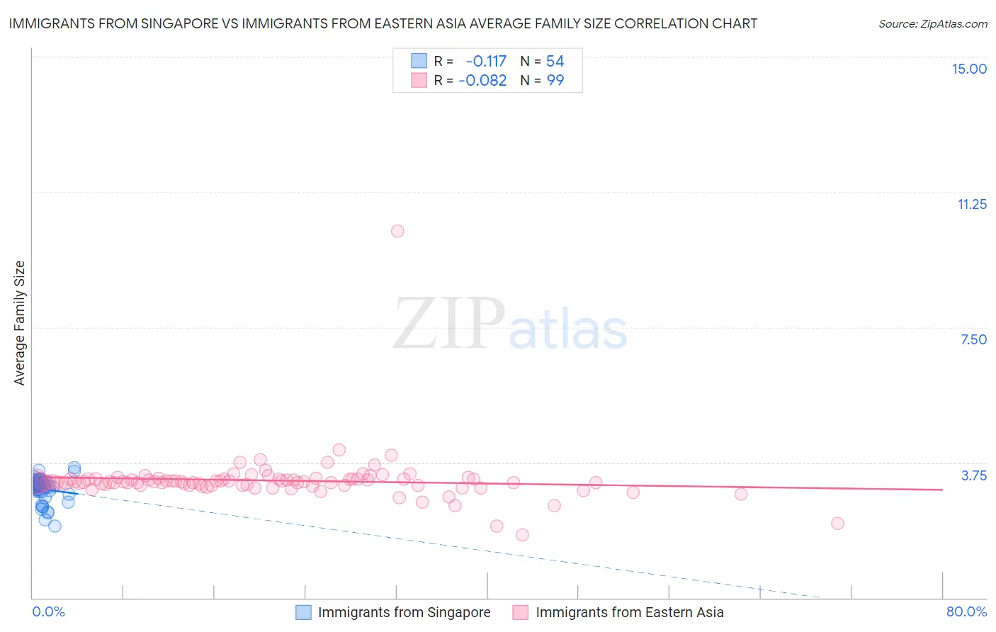 Immigrants from Singapore vs Immigrants from Eastern Asia Average Family Size