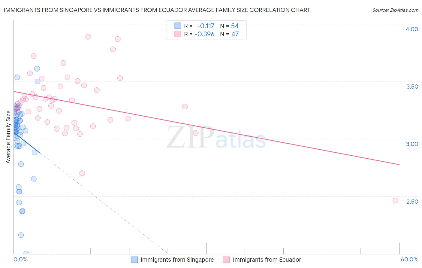 Immigrants from Singapore vs Immigrants from Ecuador Average Family Size