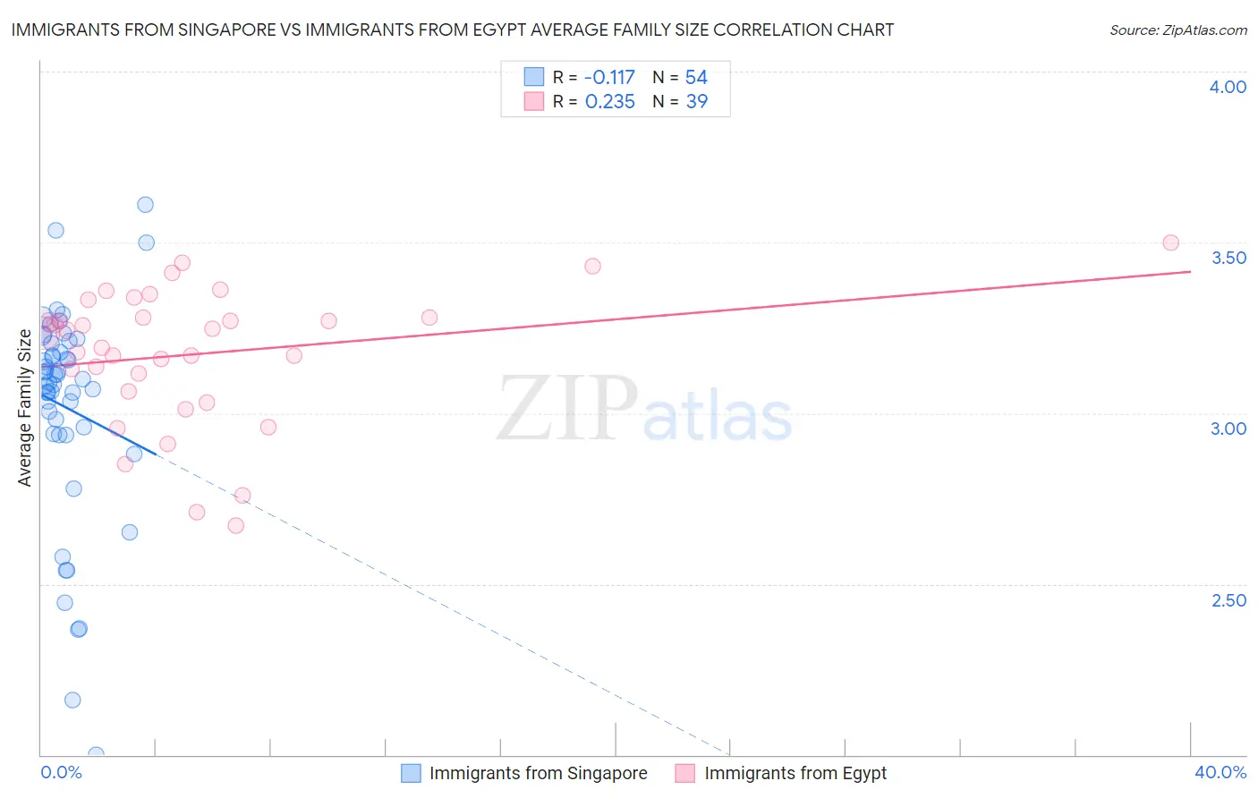 Immigrants from Singapore vs Immigrants from Egypt Average Family Size